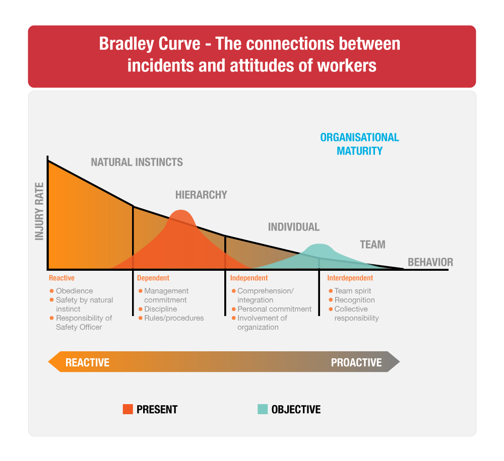 Dupont Bradley Curve Chart